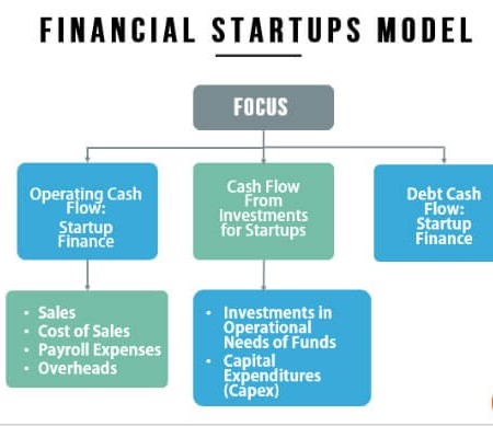 financial modeling important for startups
